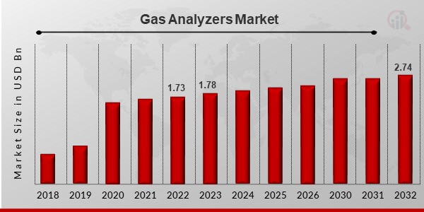 Gas Analyzers Market Overview