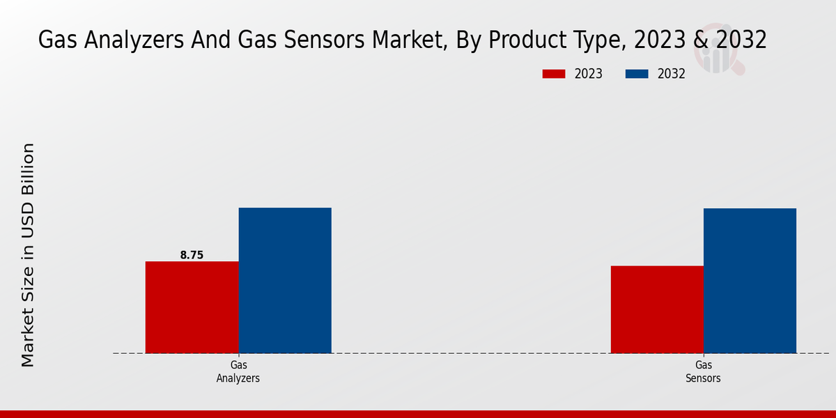 Gas Analyzers and Gas Sensors Market Product Type Insights