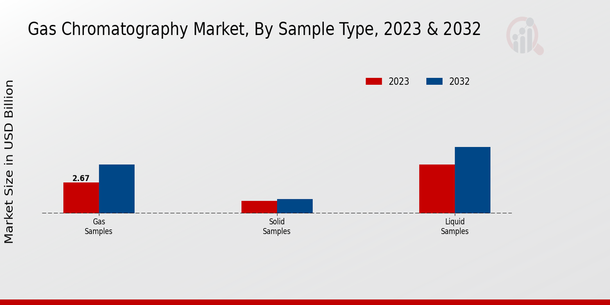 Gas Chromatography Market Sample Type Insights   