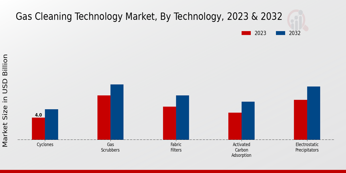 Gas Cleaning Technology Market Technology Insights