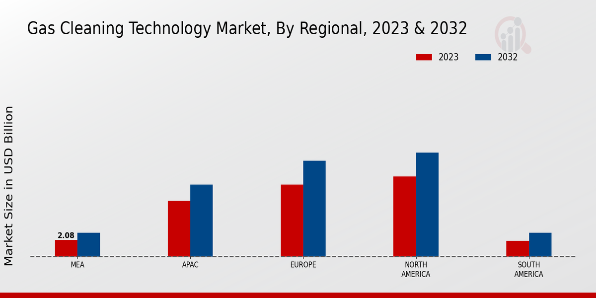 Gas Cleaning Technology Market Regional Insights