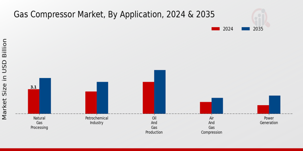 Gas Compressor Market Application Insights   