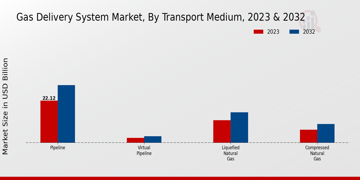 Gas Delivery System Market Transport Medium Insights