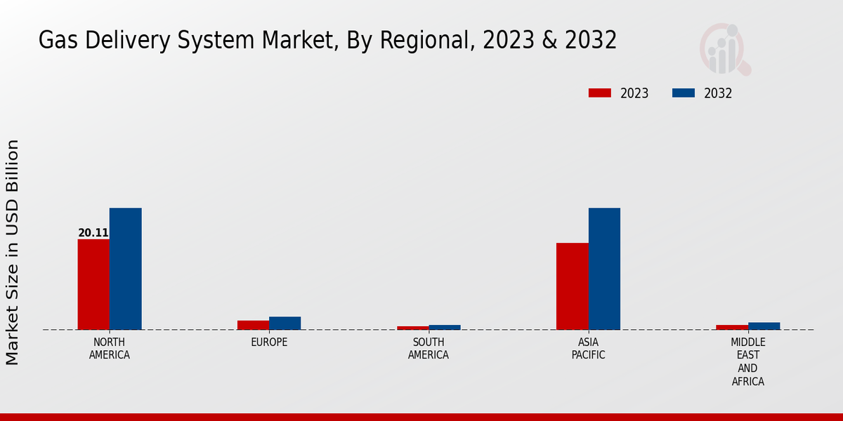 Gas Delivery System Market Regional Insights