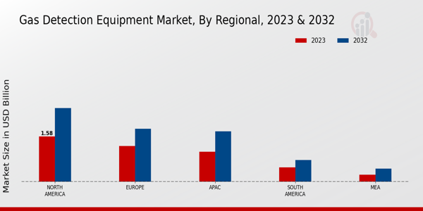 Gas Detection Equipment Market Regional Insights