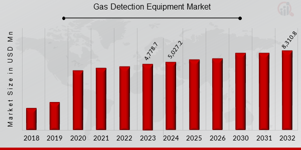 Gas Detection Equipment Market Overview