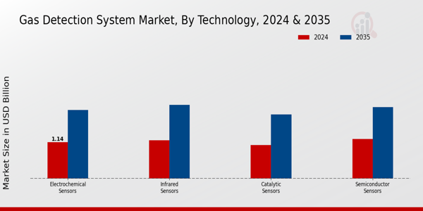 Gas Detection System Market Segment