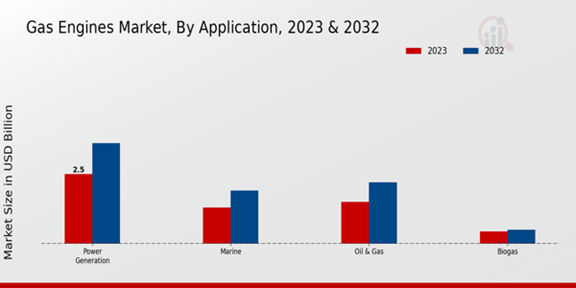 Gas Engines Market Application Insights