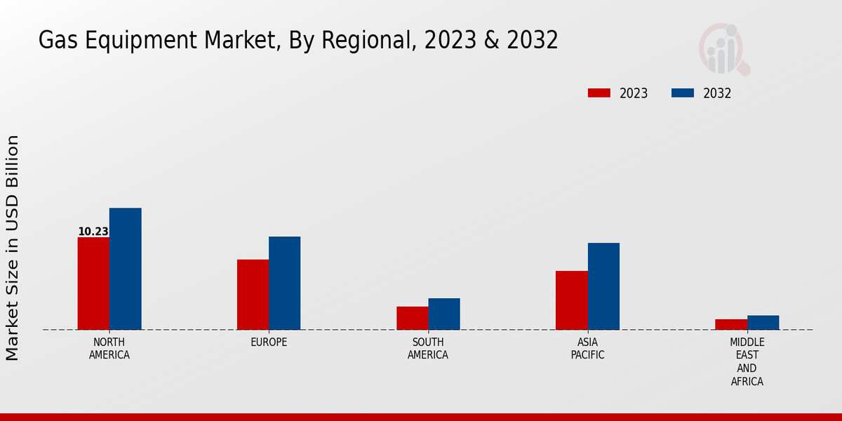 Gas Equipment Market Regional Insights