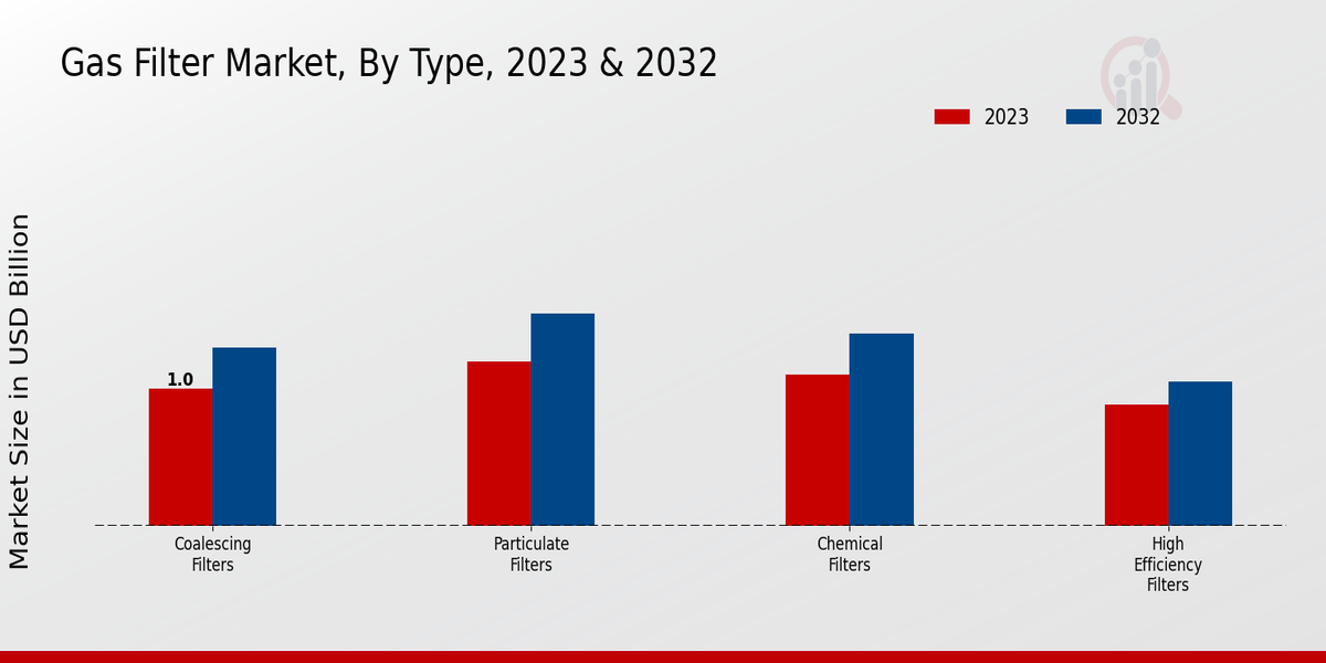 Gas Filter Market Type Insights  