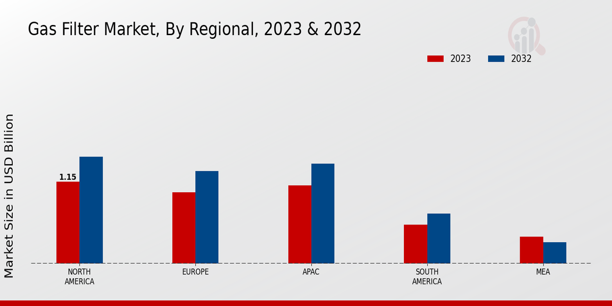 Gas Filter Market Regional Insights  