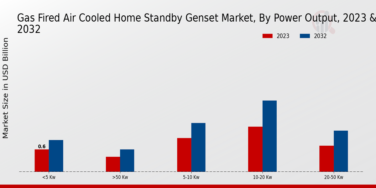 Gas Fired Air Cooled Home Standby Genset Market by Type