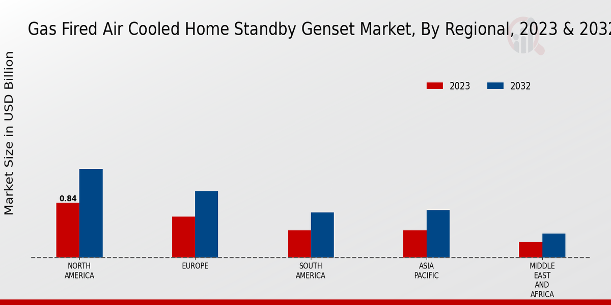 Gas Fired Air Cooled Home Standby Genset Market by Region