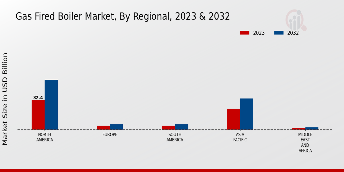 Gas-Fired Boiler Market Regional