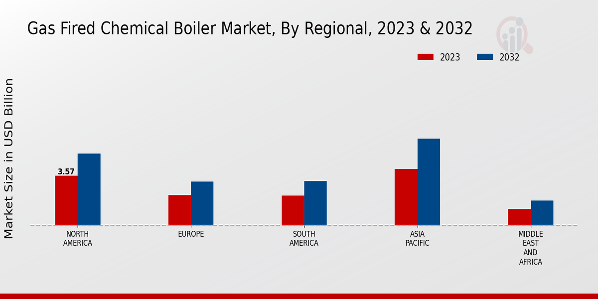 Gas-Fired Chemical Boiler Market Regional