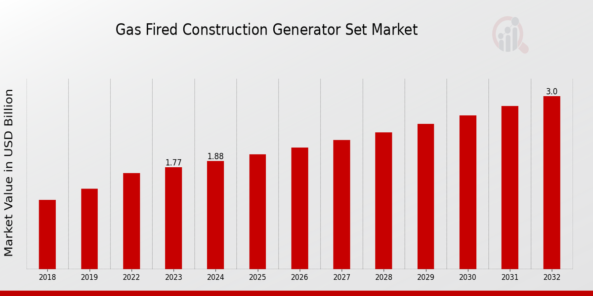 Gas-Fired Construction Generator Set Market Overview 