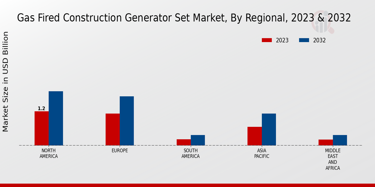 Gas-Fired Construction Generator Set Market Regional