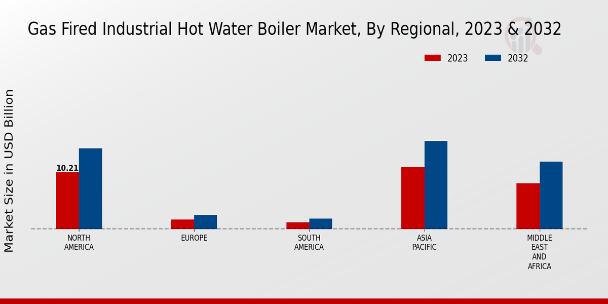 Gas Fired Industrial Hot Water Boiler Market Regional