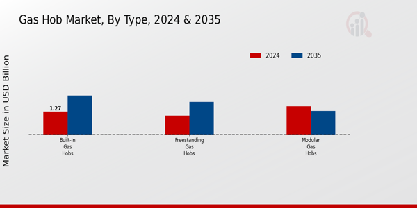 Gas Hob Market Type Insights  