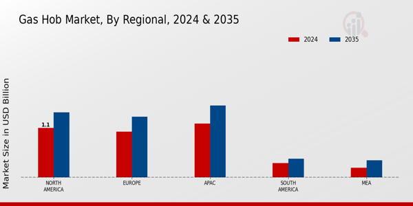 Gas Hob Market Regional Insights  