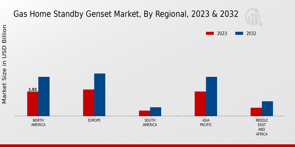 Gas Home Standby Genset Market Regional Insights