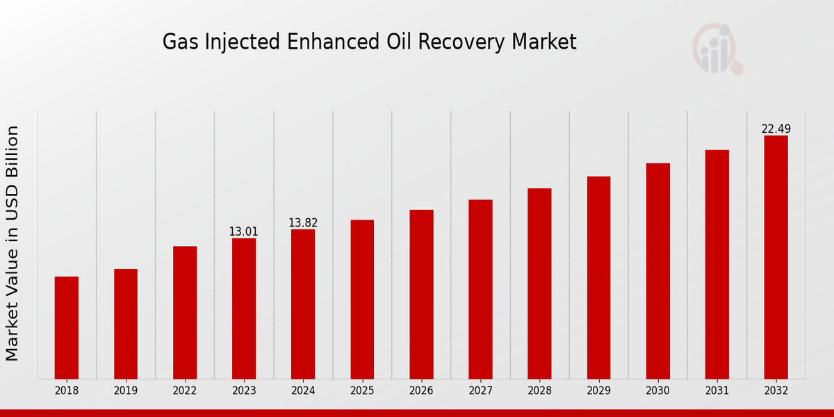 Gas Injected Enhanced Oil Recovery Market Overview