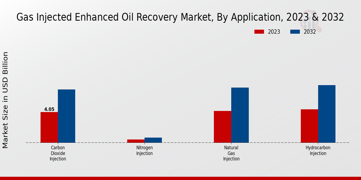 Gas Injected Enhanced Oil Recovery Market Application Insights