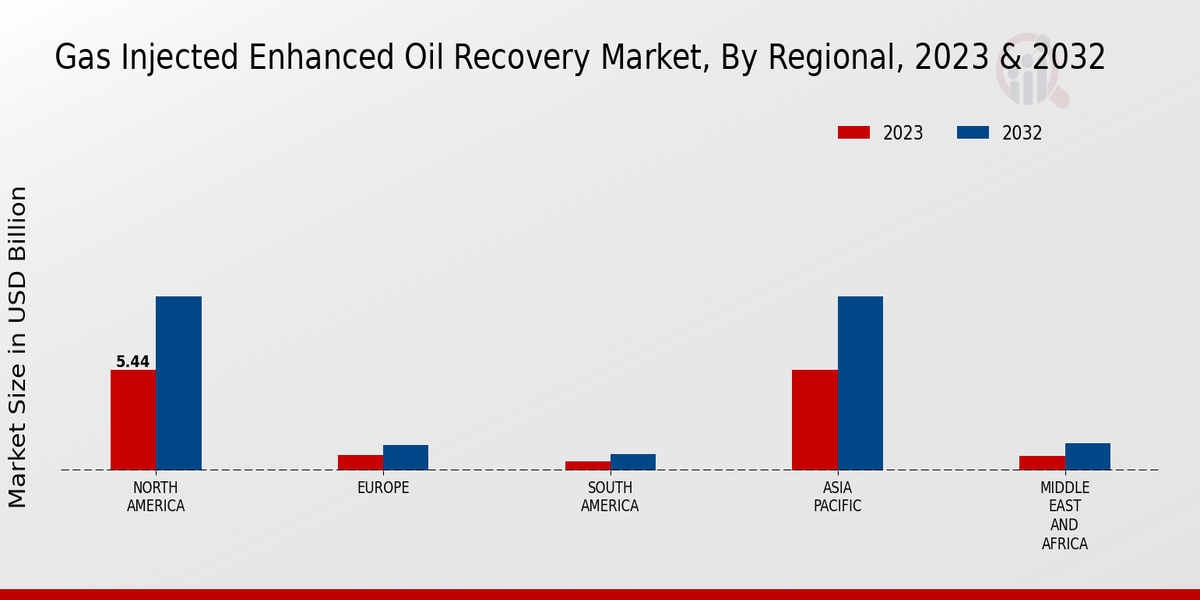 Gas Injected Enhanced Oil Recovery Market Regional Insights