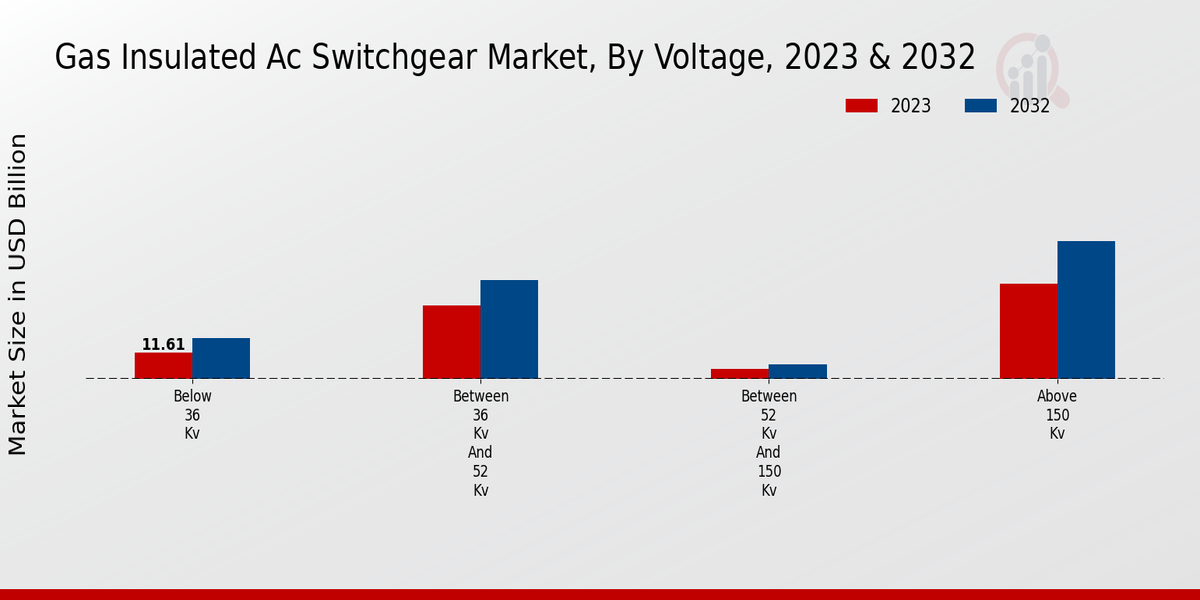 Gas Insulated Ac Switchgear Market Segment Insights