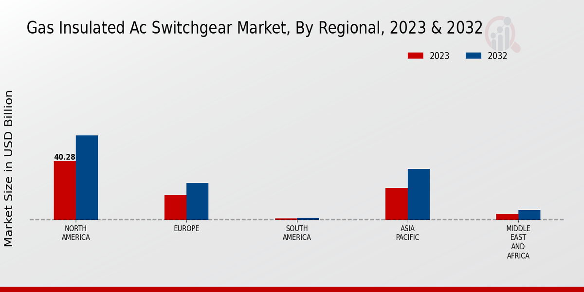 Gas Insulated Ac Switchgear Market Regional Insights