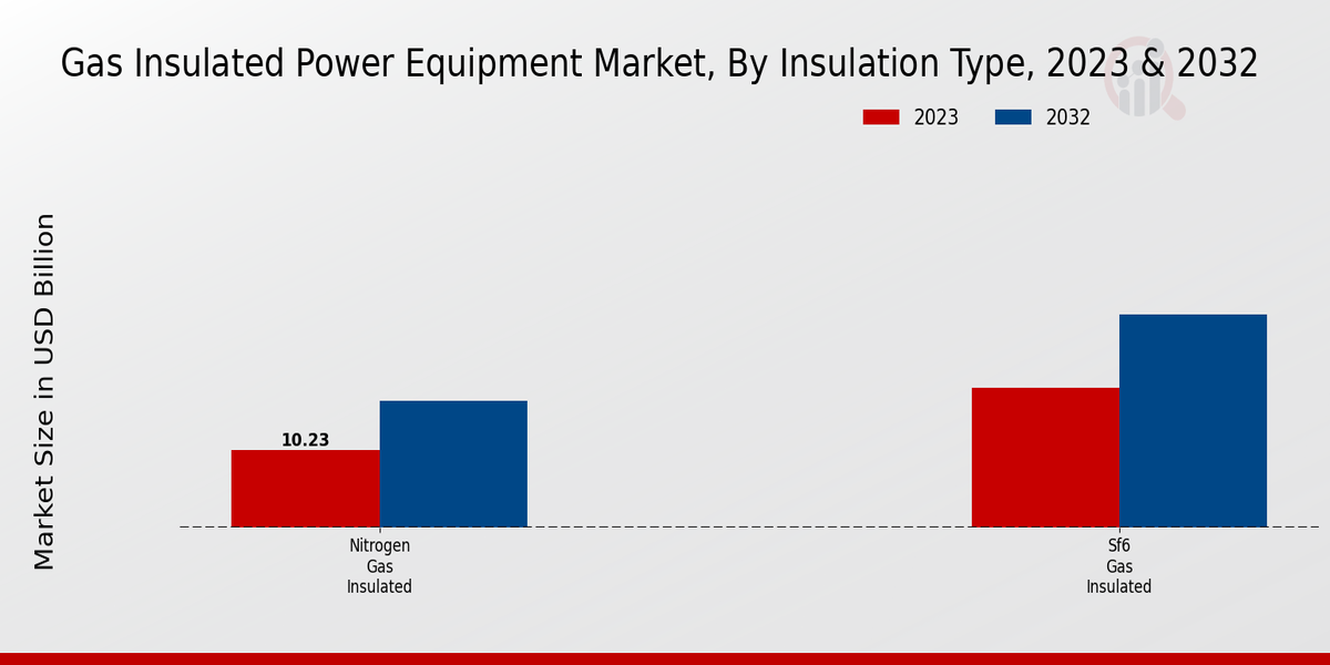 Gas Insulated Power Equipment Market Segment Insights