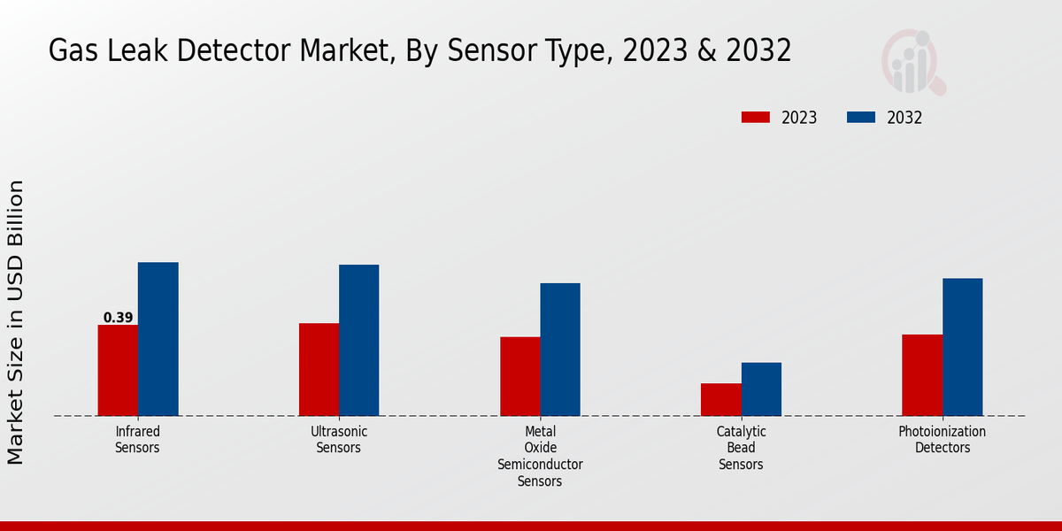 Gas Leak Detector Market Sensor Type Insights