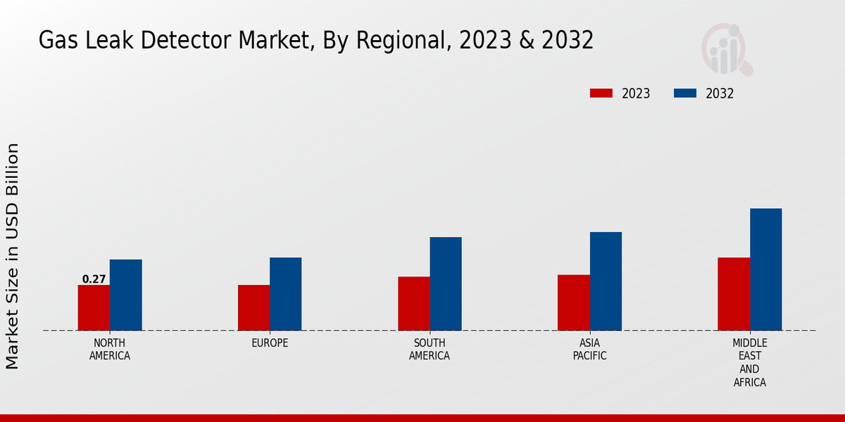 Gas Leak Detector Market Regional Insights