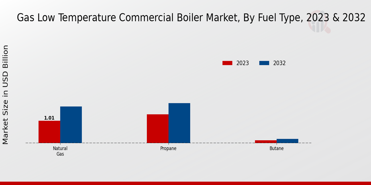 Gas Low-Temperature Commercial Boiler Market 2