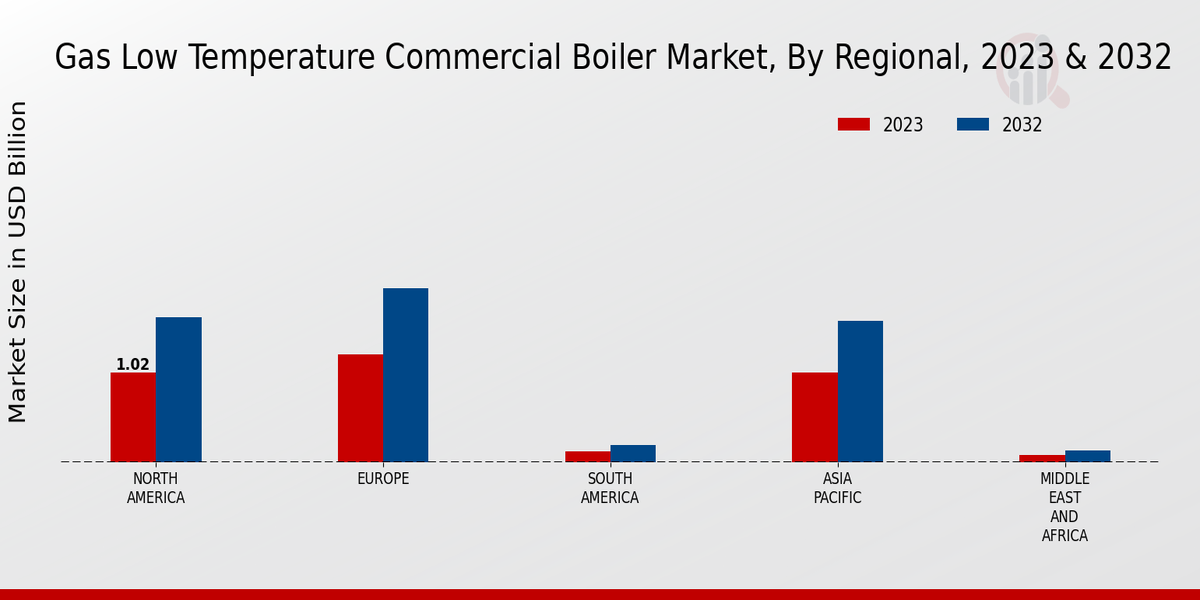 Gas Low-Temperature Commercial Boiler Market 3