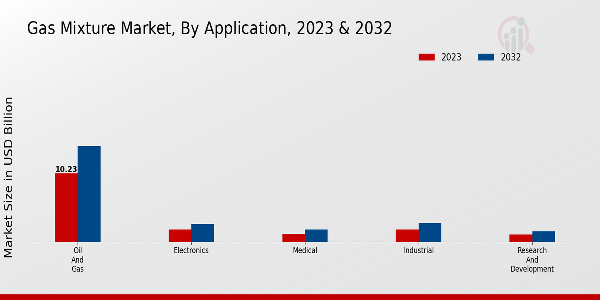 Gas Mixture Market Application