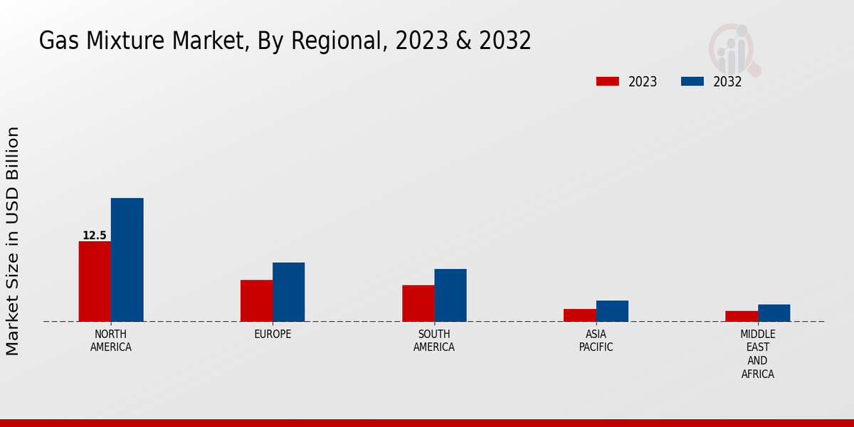 Gas Mixture Market Regional