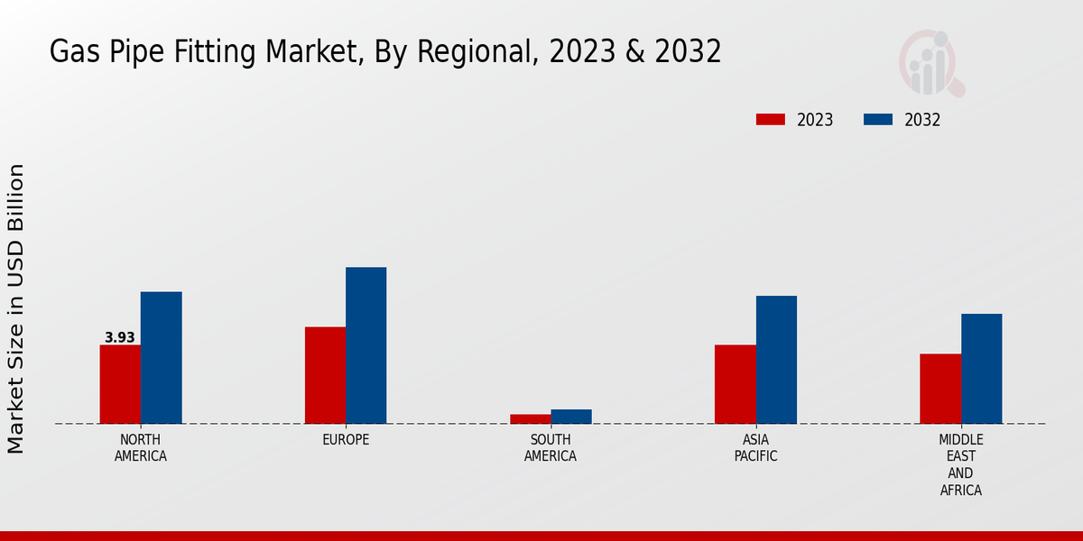 Gas Pipe Fitting Market Regional Insights