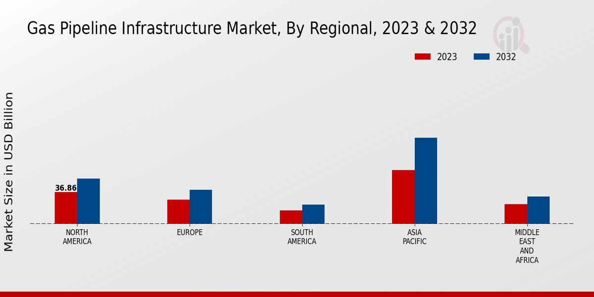 Gas Pipeline Infrastructure Market3