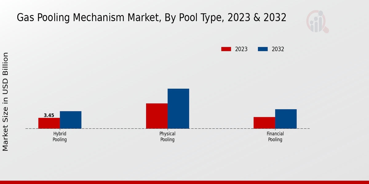 Gas Pooling Mechanism Market by Type