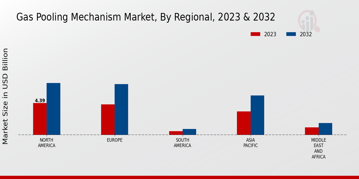 Gas Pooling Mechanism Market by Region