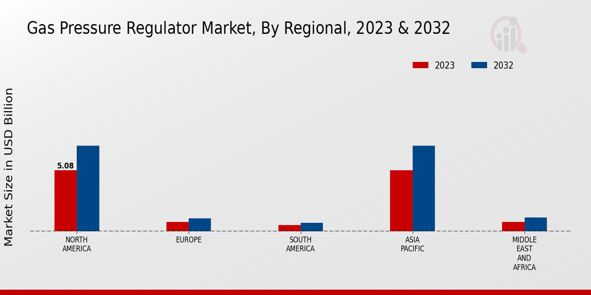 Gas Pressure Regulator Market by region