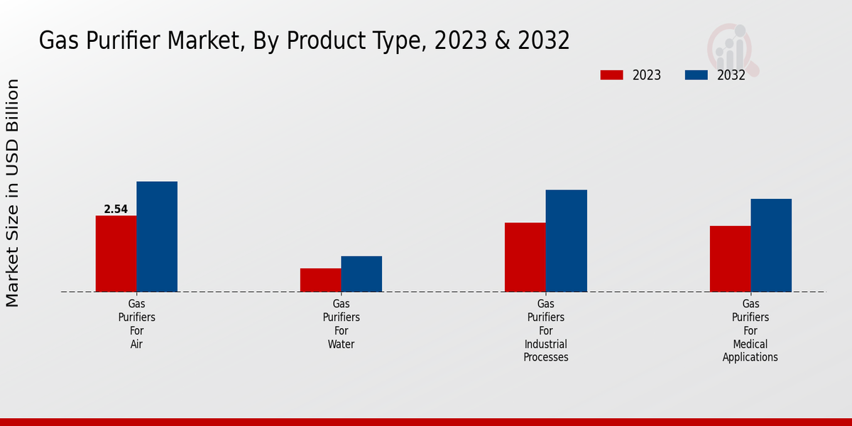 Gas Purifier Market Product Type Insights