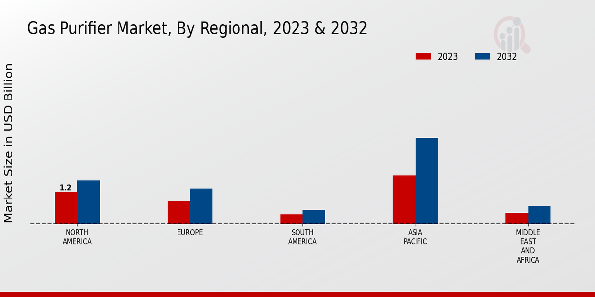 Gas Purifier Market Regional Insights