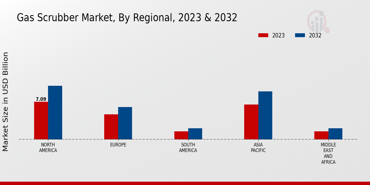 Gas Scrubber Market by Region