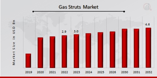 Gas Struts Market Overview