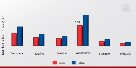 Gas Struts Market, by Application, 2023 & 2032