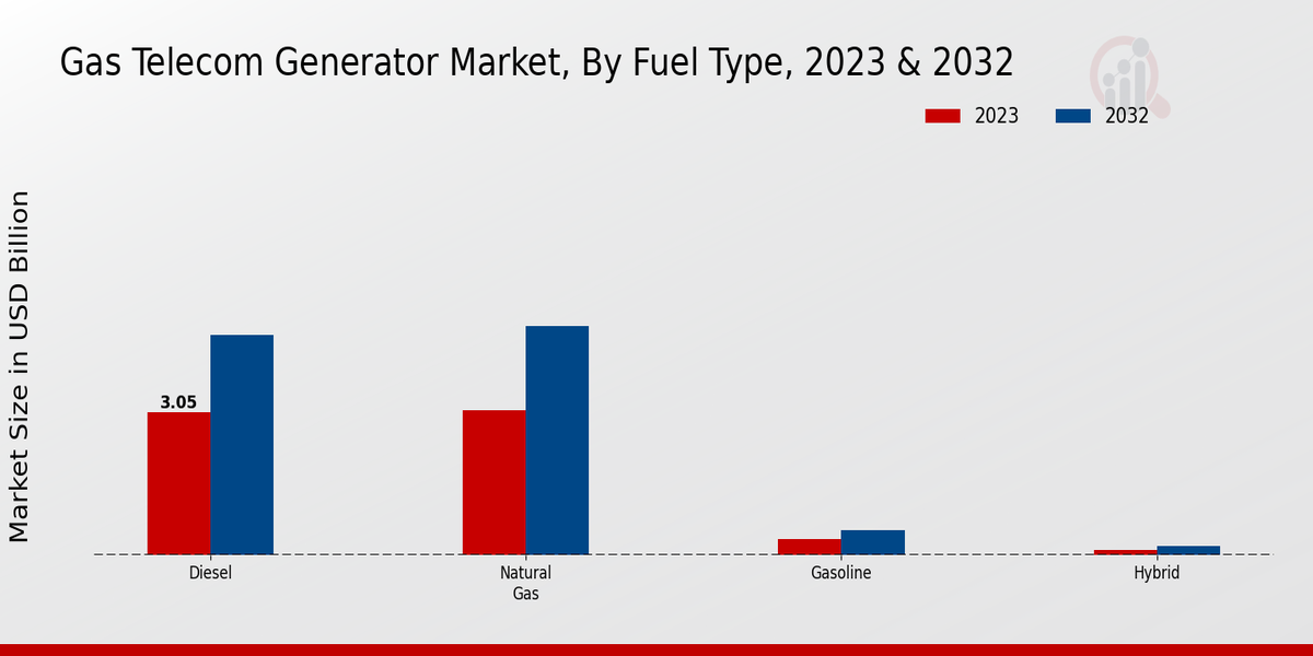 Gas Telecom Generator Market Fuel Type Insights