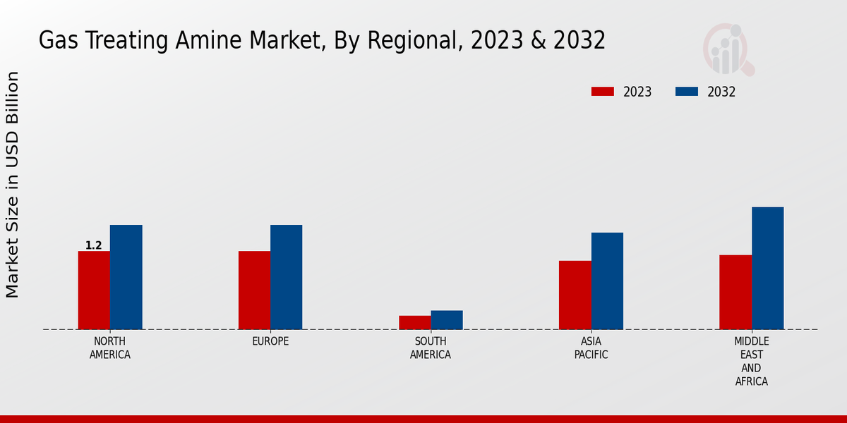 Gas Treating Amine Market By Regional