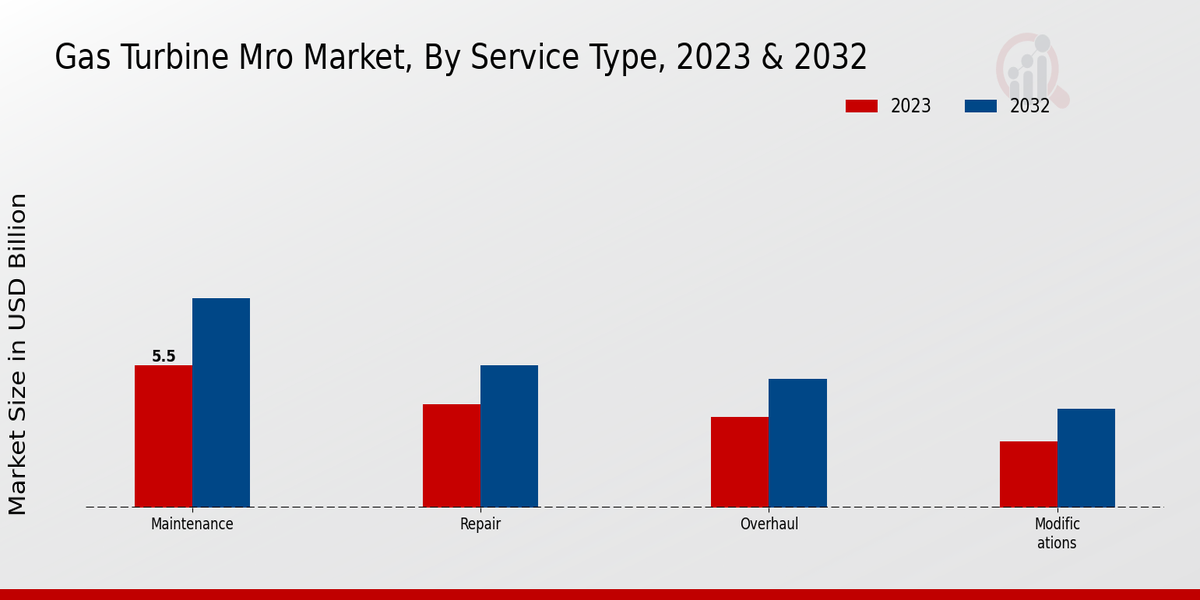 Gas Turbine MRO Market Service Type Insights  